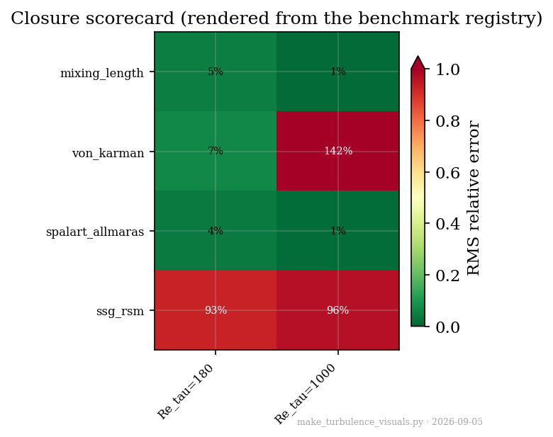 Turbulence Closures — From Mixing Length to Data-Driven RANS