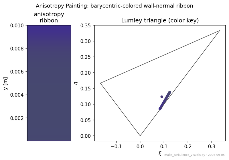 Anisotropy Painting: barycentric-colored Reynolds-stress ribbon (invented technique)
