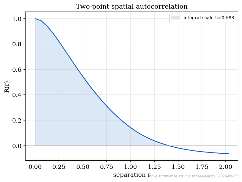 Two-point spatial autocorrelation and integral length scale