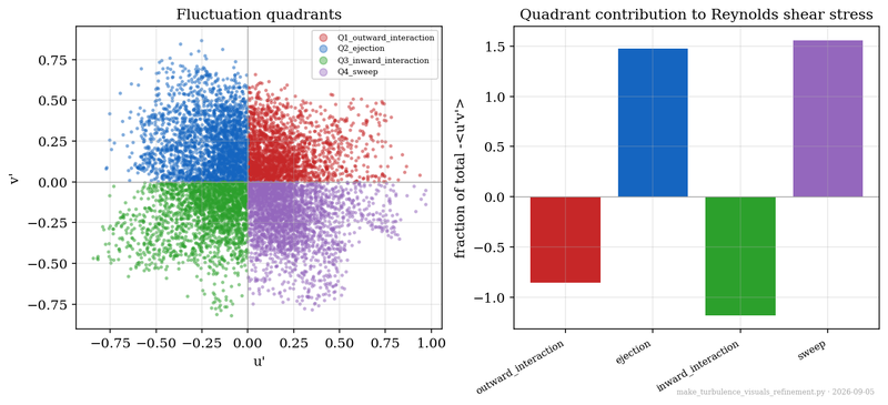 Quadrant decomposition of the resolved shear-stress correlation