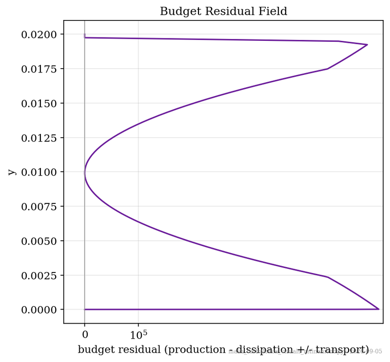 Budget Residual Field: a genuine limitation found applying the technique to a relaxed RANS solve
