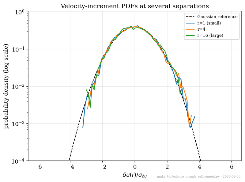 Velocity-increment PDFs at several separations