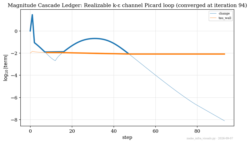 Magnitude Cascade Ledger: order-of-magnitude analysis of a real Picard iteration (invented technique)