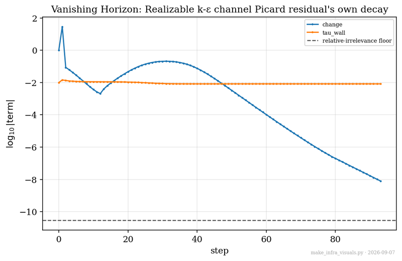 Vanishing Horizon: a real Picard residual's own decay against two distinct vanishing floors (invented technique)