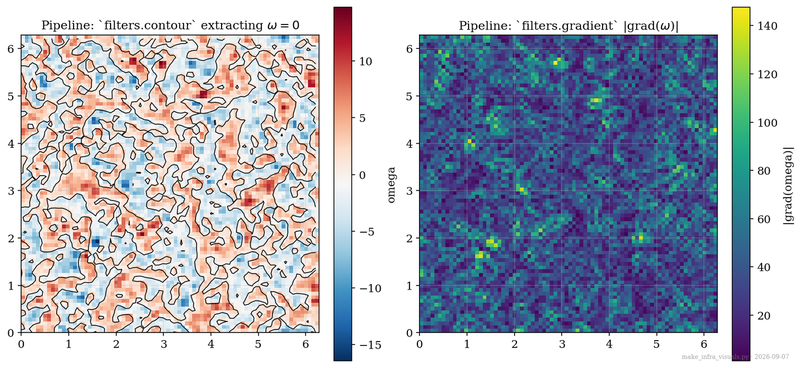 ParaView-class pipeline: contour and gradient filters on a real 2D turbulence field
