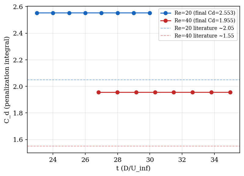 Bluff-body cylinder: steady drag coefficient versus time at Re=20 and 40 against literature values