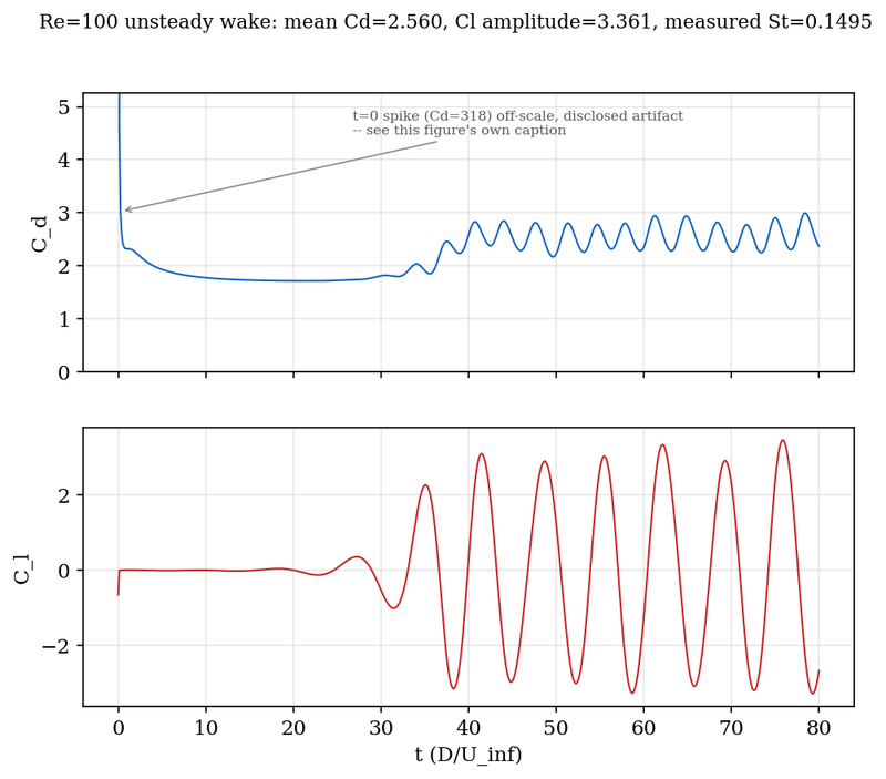 Re = 100 unsteady wake: drag and lift coefficient time series (initial spike annotated)
