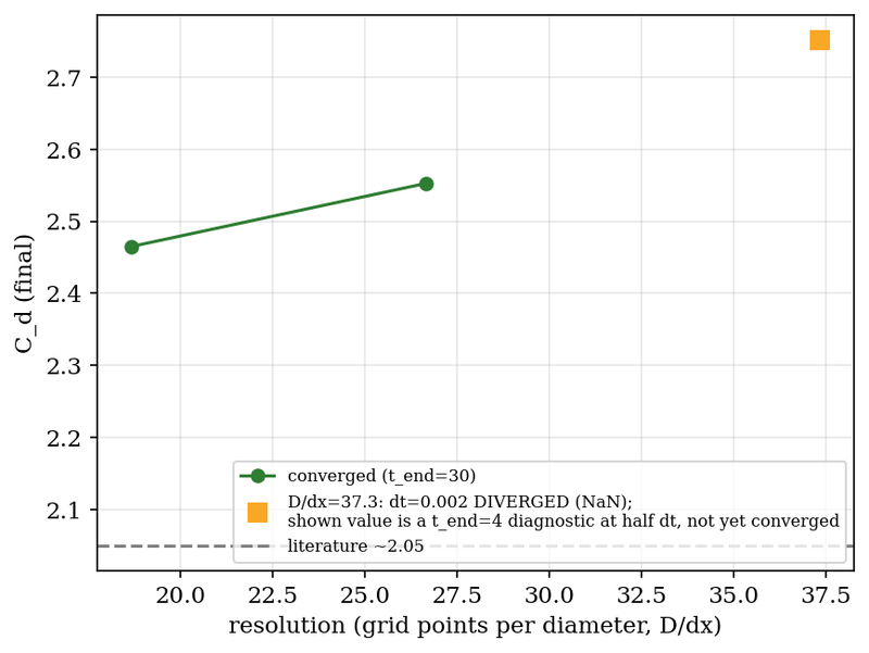 Drag coefficient versus resolution D/dx; the finest point diverged and is shown as a diagnostic