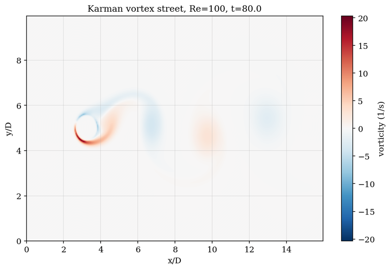Karman vortex street: vorticity field at Re=100, t=80