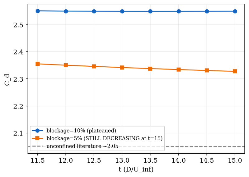 Domain blockage effect on drag coefficient: 10% versus 5% blockage