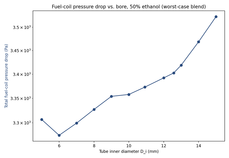 Pressure-drop sweep vs tube diameter