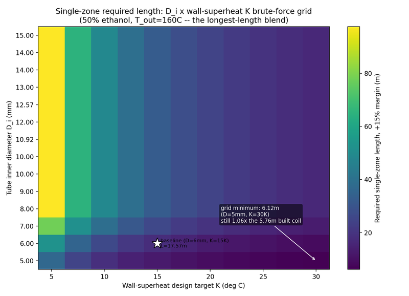 Design-space heatmap (diameter x heater zoning)