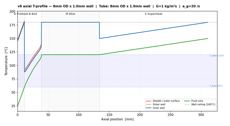 Axial temperature profile, 6mm ID, low strain rate (20 s⁻¹)