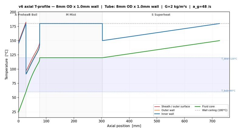 Axial temperature profile, 6mm ID, mid strain rate (48 s⁻¹)