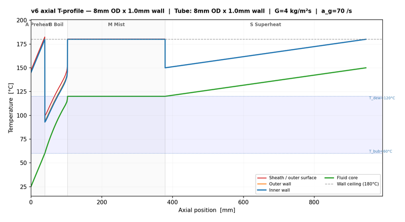 Axial temperature profile, 6mm ID, high strain rate (70 s⁻¹)