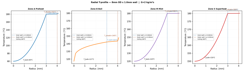 Radial temperature profile through the tube wall, by zone