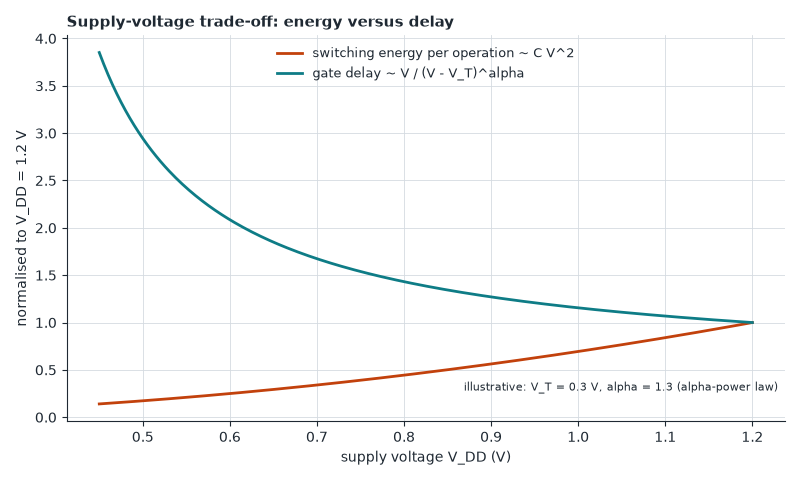 Lowering the supply voltage cuts energy quadratically but slows the gates, which is the core dynamic-voltage-scaling trade-off.