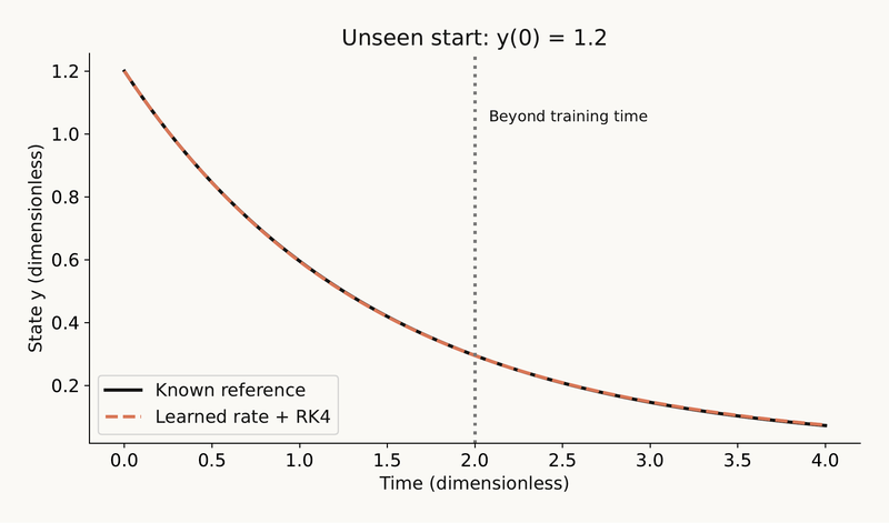 Slide 8 chart: Test a rollout beyond the training window