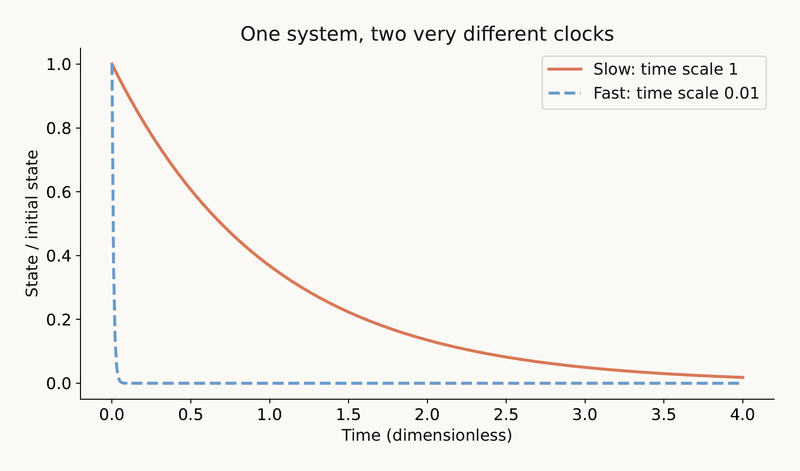 Slide 9 chart: Stiffness means competing clocks