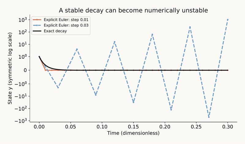 Slide 10 chart: The solver is part of the model you run