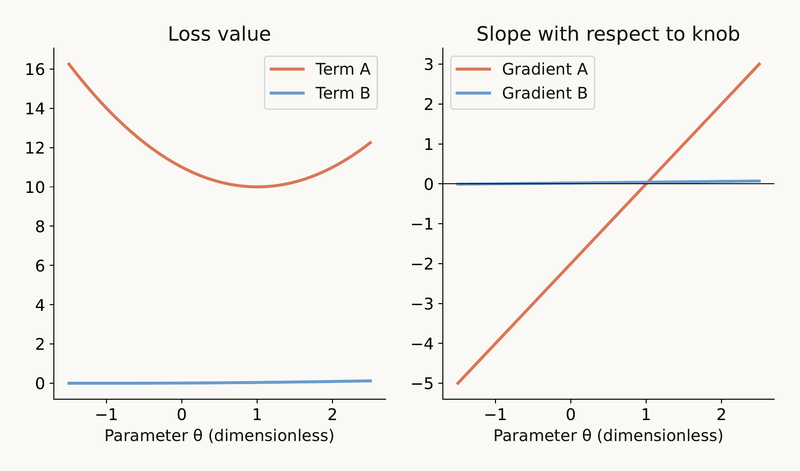 Slide 12 chart: Loud loss is not loud gradient