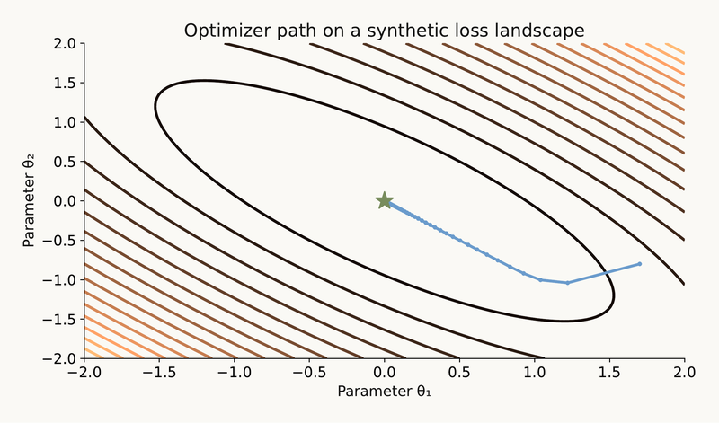 Slide 14 chart: The landscape is over network weights