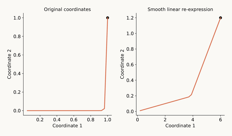 Slide 17 chart: Change the coordinates, keep track of the meaning