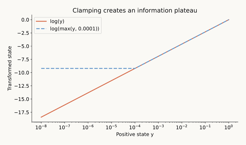 Slide 19 chart: Log transforms need a boundary policy