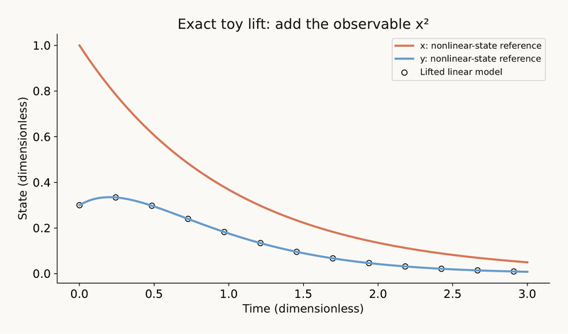 Slide 21 chart: One extra observable closes this toy