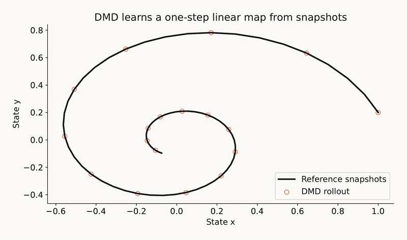 Slide 22 chart: DMD fits a linear step from snapshots