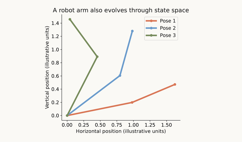 Slide 25 chart: A robot arm makes state and rate tangible