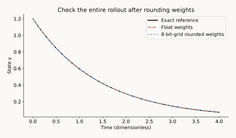 Slide 32 chart: Quantization is controlled rounding