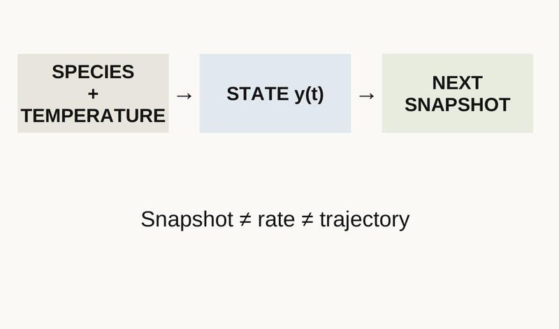 Slide 3 diagram: A state is a snapshot