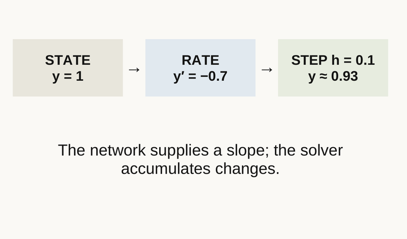 Slide 4 diagram: A rate is not the next state