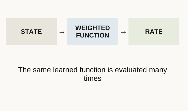 Slide 5 diagram: What does the neural network learn?