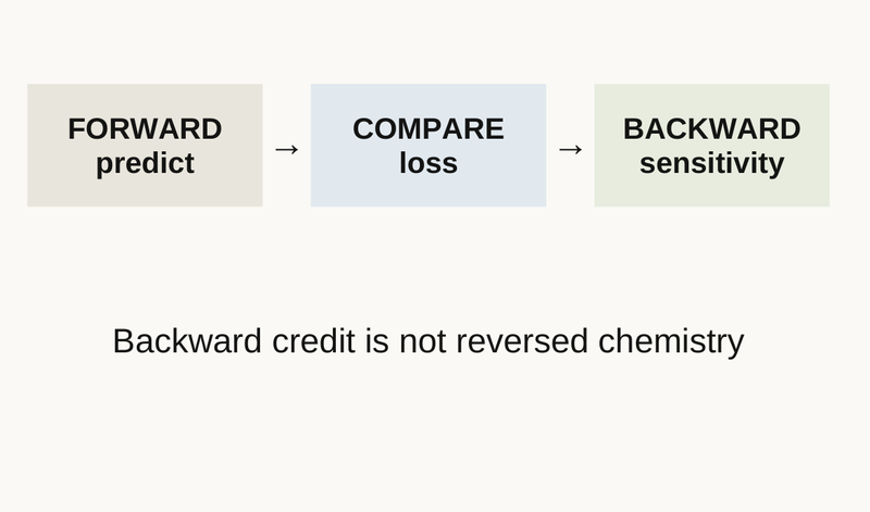 Slide 15 diagram: Forward prediction and backward credit