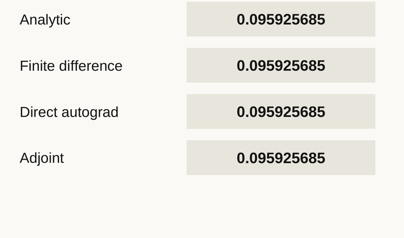 Slide 16 diagram: Check the gradient on a problem you can solve