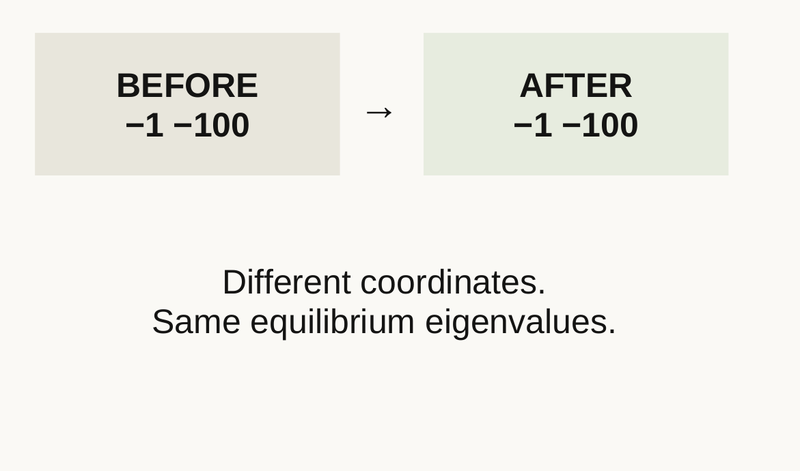 Slide 18 diagram: A new map does not erase every fast clock