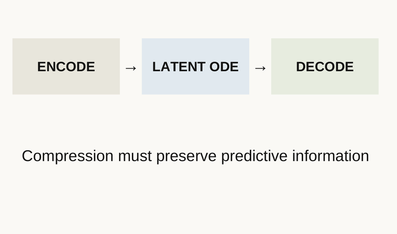 Slide 24 diagram: A latent Neural ODE adds a learned evolution