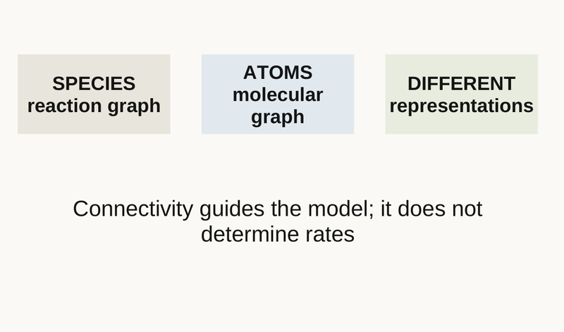 Slide 28 diagram: A graph tells the model who interacts