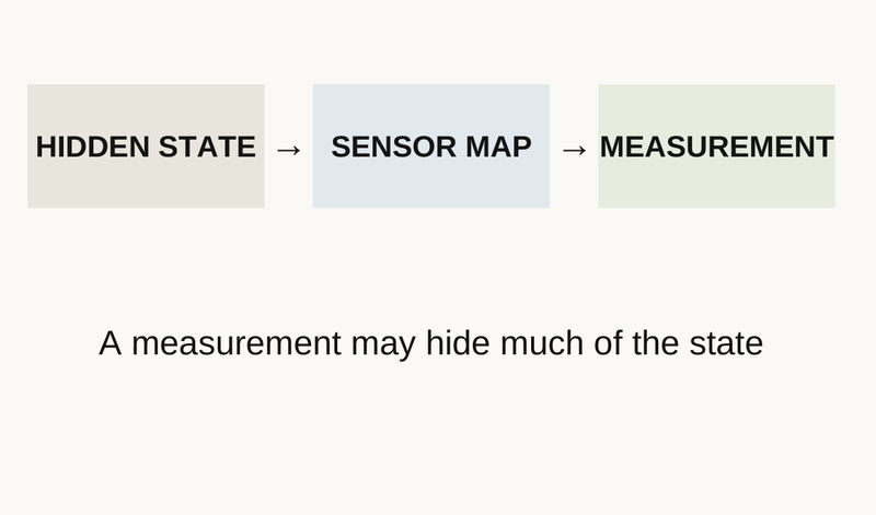 Slide 29 diagram: A camera sees an observation of the state