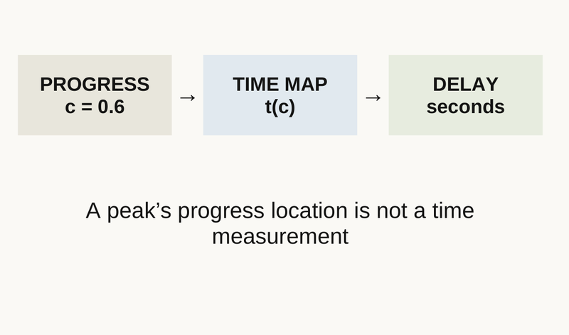 Slide 30 diagram: A progress coordinate is not a clock