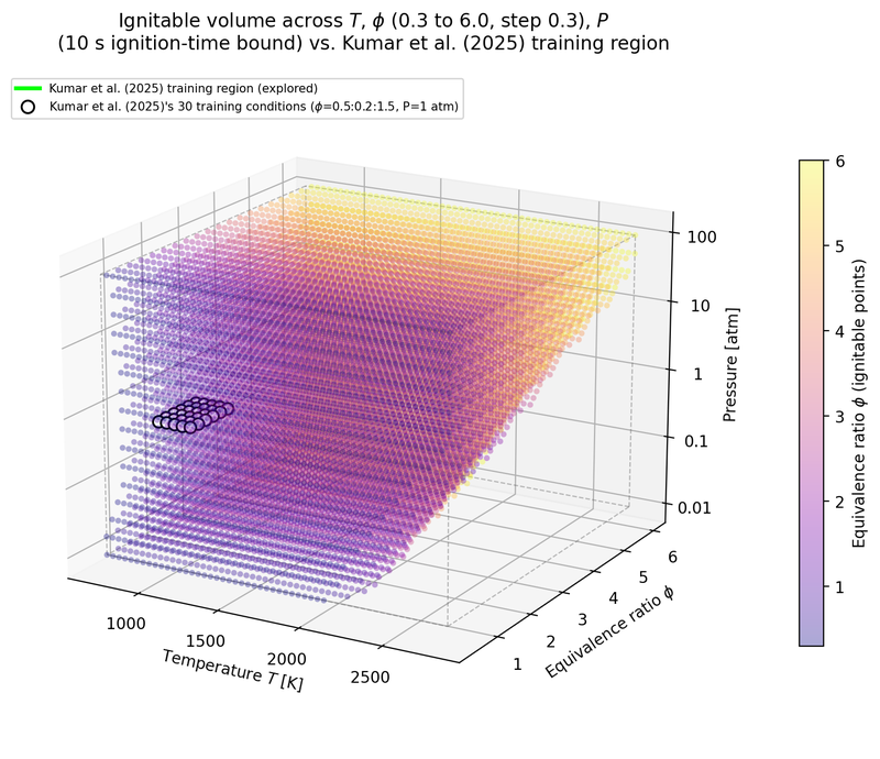 3D ignitability map: MOSIAC — ignitable vs. non-ignitable conditions across T, P and equivalence ratio