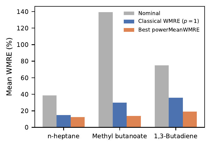 Fair objective-function design: MSO objectives — WMRE vs. power-mean behaviour, the optimizer's own objective library
