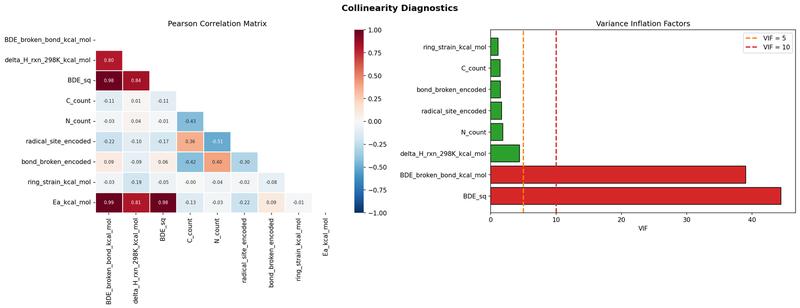 Symbolic regression for rate rules: PySR — collinearity diagnostics for universal rate-rule discovery