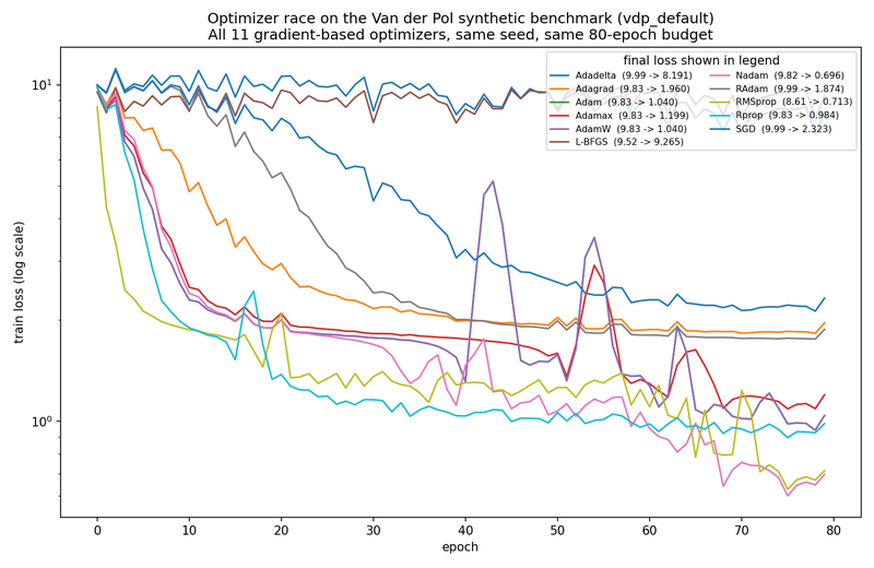 12 optimizers, one race: Neural ODE playground — all 12 gradient optimizers trained from scratch, same seed, same budget