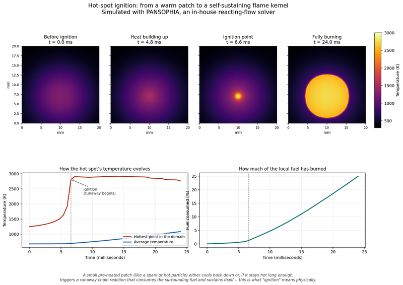 Hot-spot ignition: PANSOPHIA — a warm patch reaching a tipping point and turning into a self-sustaining flame