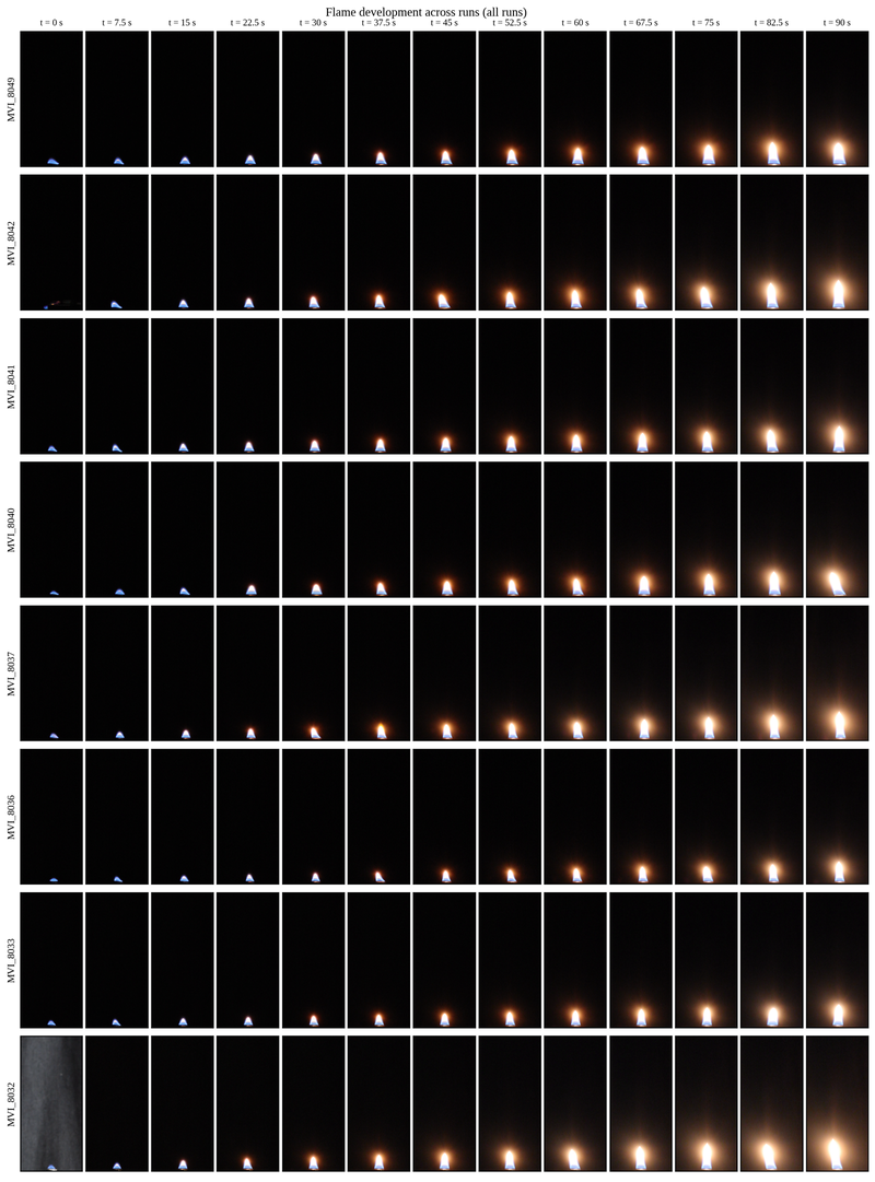 Flame development across eight repeat n-heptane pool-flame runs, ignition-aligned and shown at a common phy...