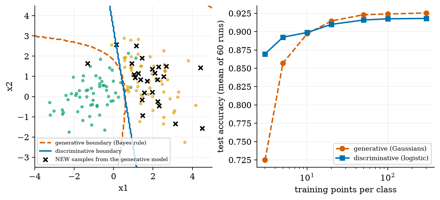 Left: boundaries from a discriminative (blue) and a generative (red dashed) model, plus 25 NEW points only the generative model can draw. Right: with 3 points per class the generative model is worse (72.5% vs 87.0%); with 300 it is slightly better (92.5% vs 91.8%).