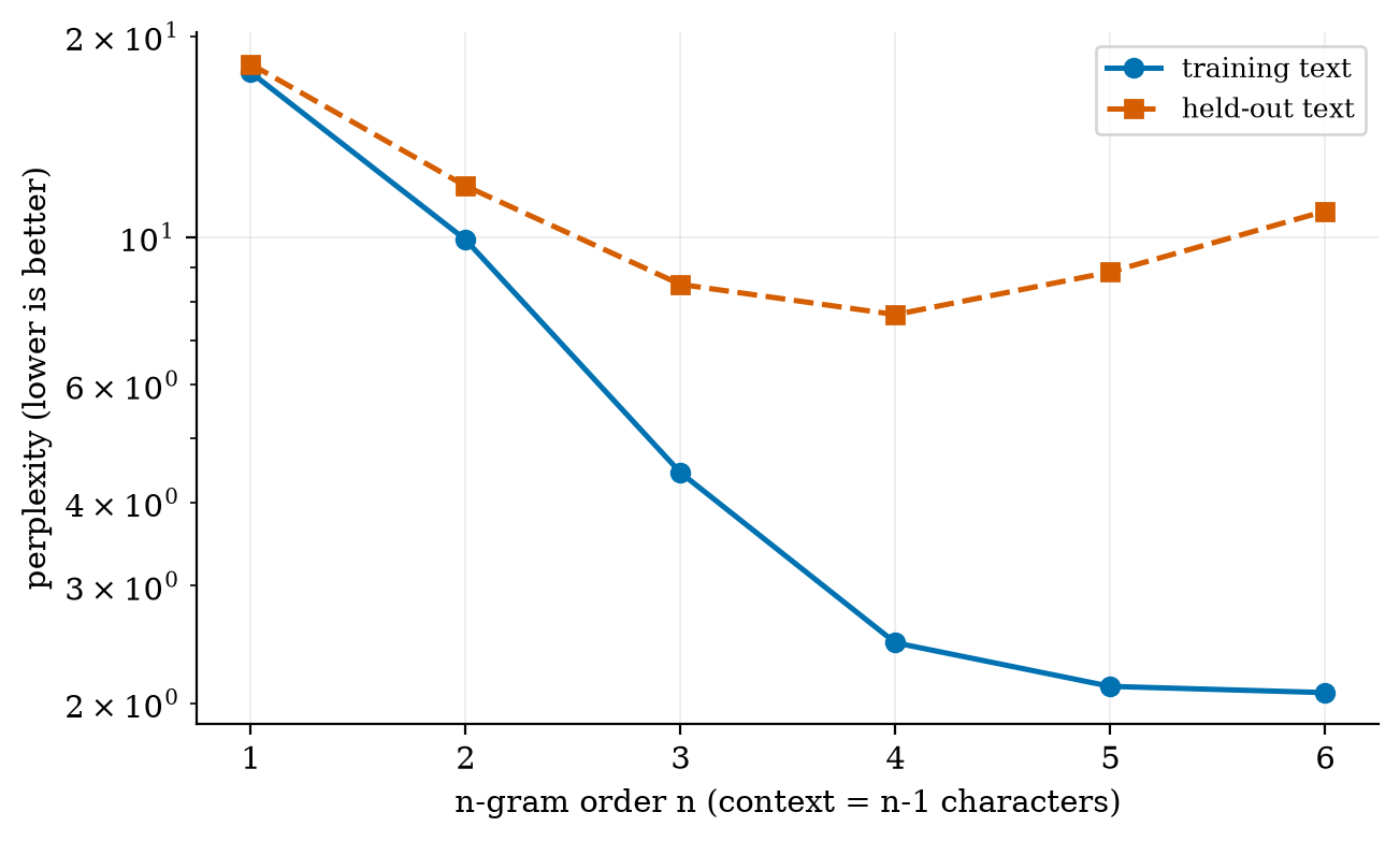 A character n-gram model: training perplexity keeps falling, held-out perplexity is best at n = 4 (7.65) and then rises: overfitting.